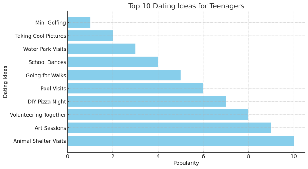 Top 10 Dating Ideas for Teenager